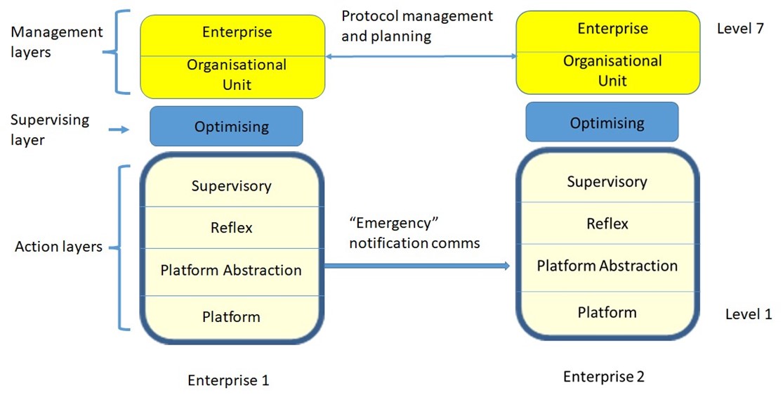 Figure 1 ~ Illustrating the 7 Layers and Communication Expected