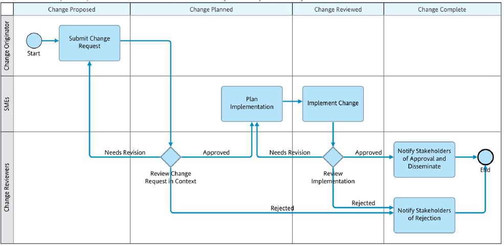 Process Flow