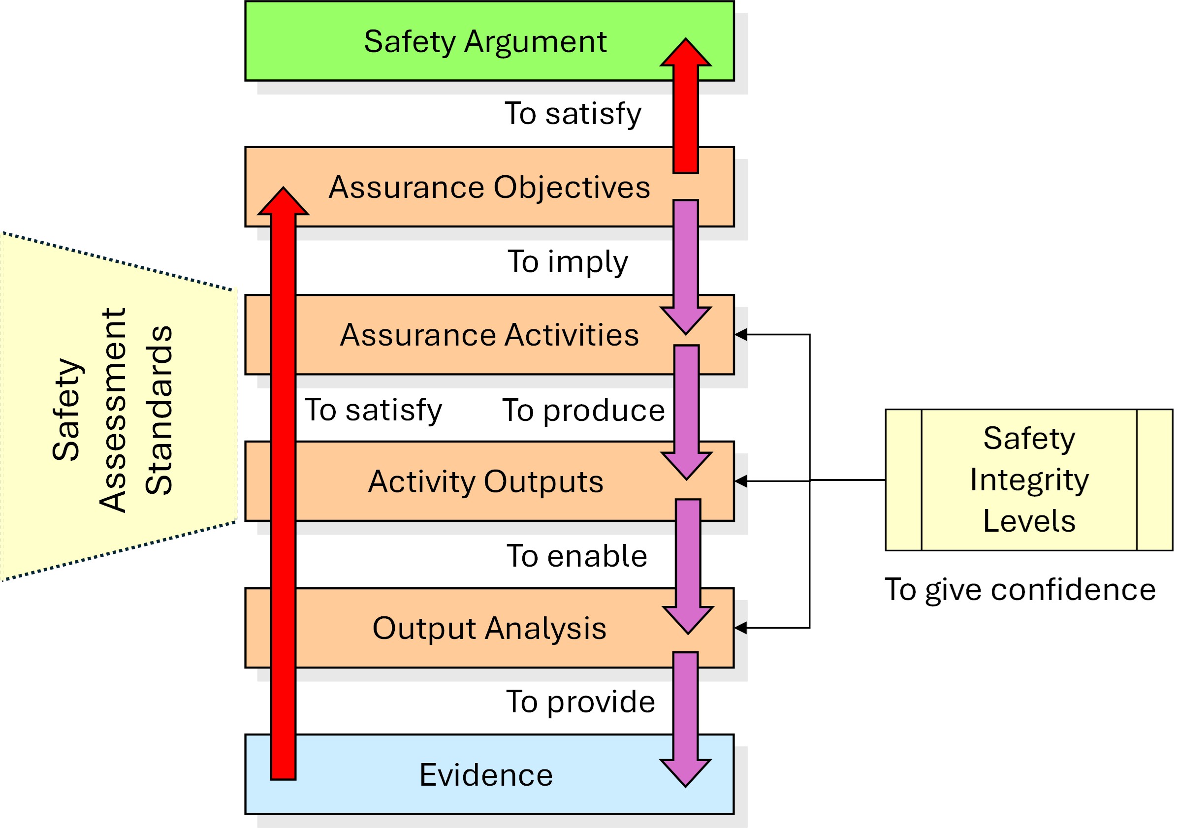 A block diagram of the Safety Assurance Model showing, as described in the text, the fundamental nature of Evidence presented to support an Argument. The assurance objectives imply the need for activities that produce outputs that are analysed to provide the set of evidence.