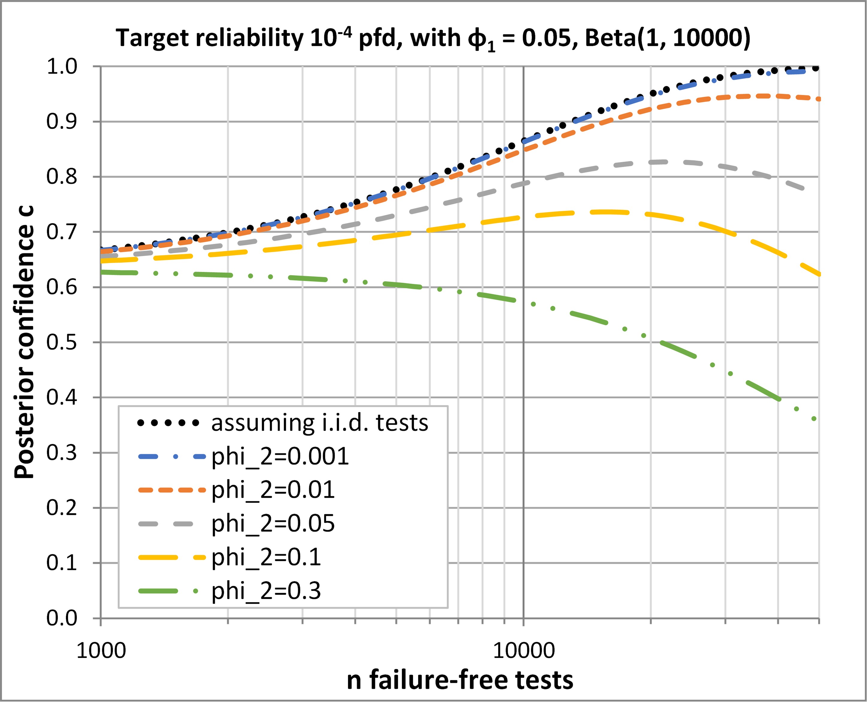 A graph showing posterior confidence as a function of the log of the number of failure-free tests for independent and identically distributed demand-sampling from the real operational profile; it is a smooth curve asymptotically approaching 1 as the test number becomes large.  It is compared with the situations where the confidence that tests are not positively correlated is reduced, in which case the curve reaches a maximum posterior confidence, which then reduces. This graph was recreated from Salako and Zhao (2023)