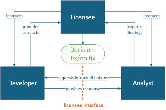 Block diagram illustrating relationships between roles.  The Licensee instructs the Developer and the Analyst who provide artefacts and findings, respectively.  For efficient working the Analyst may also request information directly from the Developer, who provides responses.  The Licensee should monitor this exchange and cause it to be documented.  If anomalies are detected, the Licensee makes the fix/no fix decision.